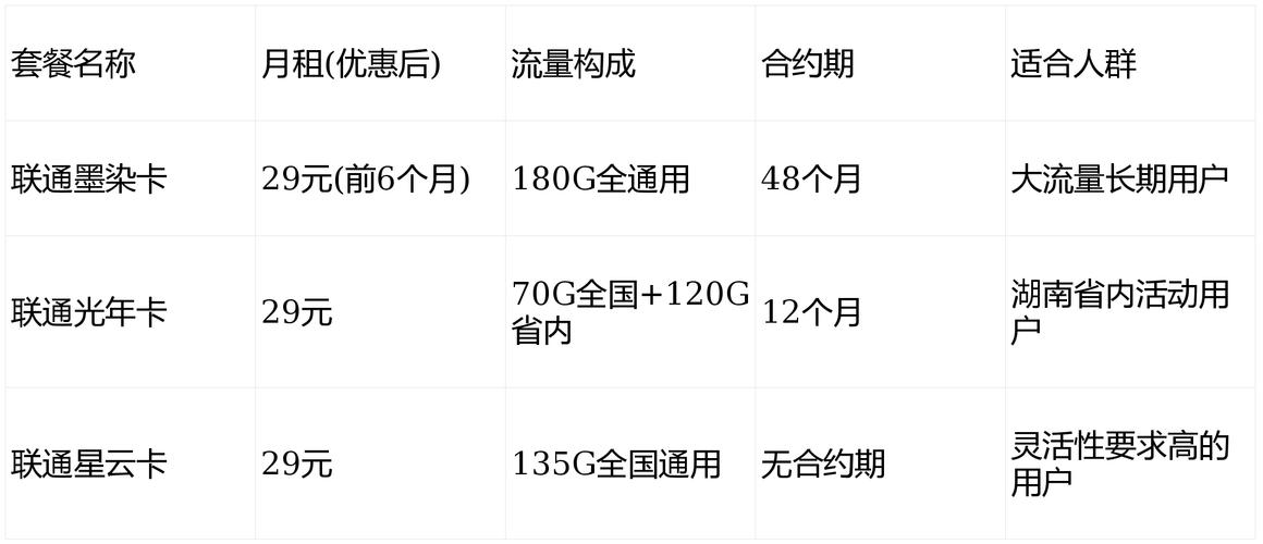 流量卡套餐对比